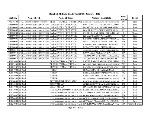 Result of All India Trade Test - GCVT