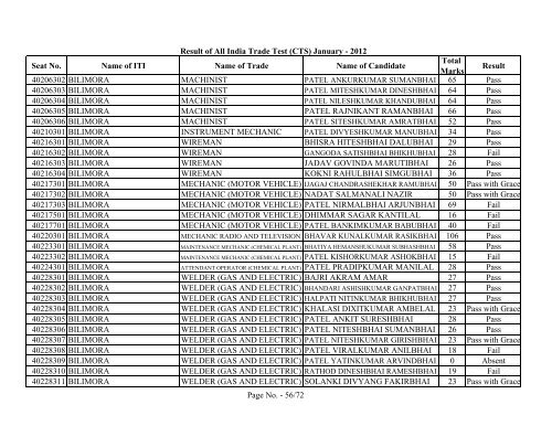 Result of All India Trade Test - GCVT