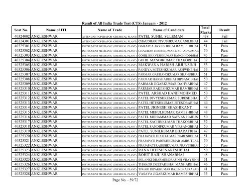 Result of All India Trade Test - GCVT