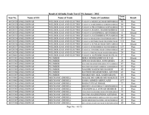 Result of All India Trade Test - GCVT