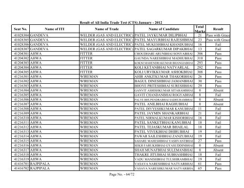 Result of All India Trade Test - GCVT