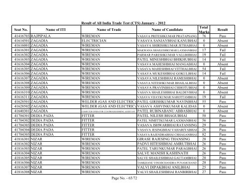 Result of All India Trade Test - GCVT