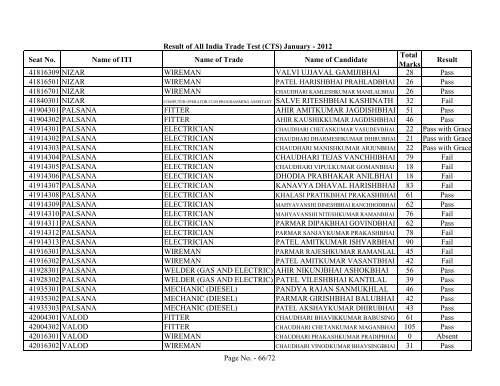 Result of All India Trade Test - GCVT