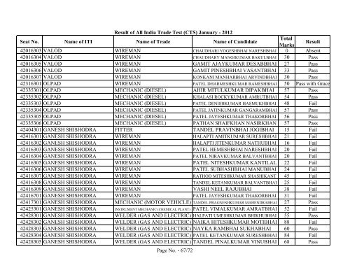 Result of All India Trade Test - GCVT