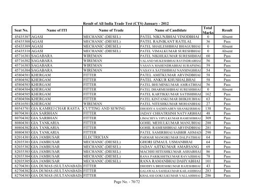 Result of All India Trade Test - GCVT