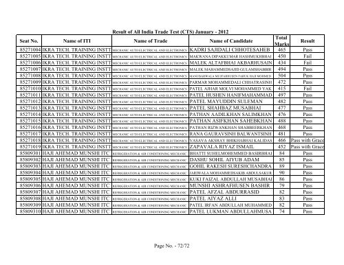 Result of All India Trade Test - GCVT