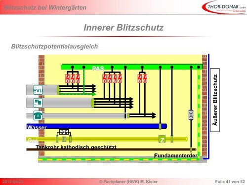 Blitzschutz bei Wintergärten - Bundesverband Wintergarten eV