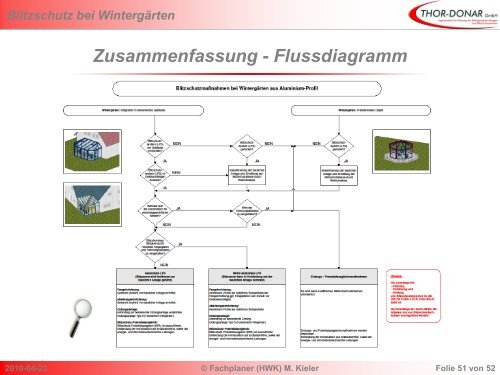 Blitzschutz bei Wintergärten - Bundesverband Wintergarten eV