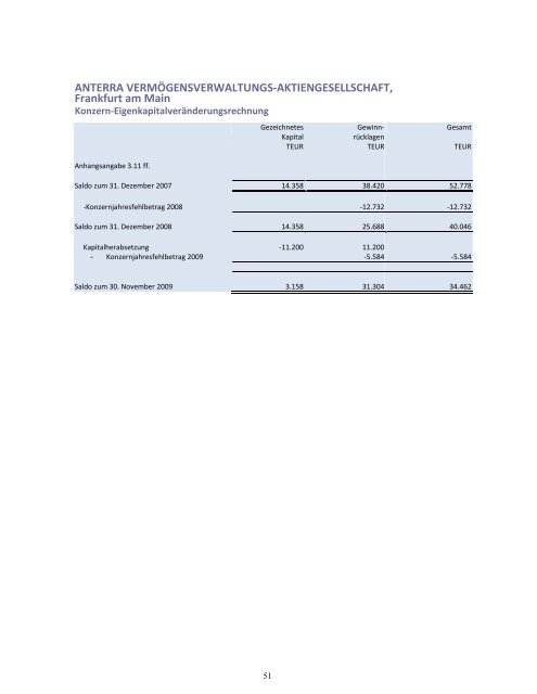 Geschäftsbericht 2009 - Anterra