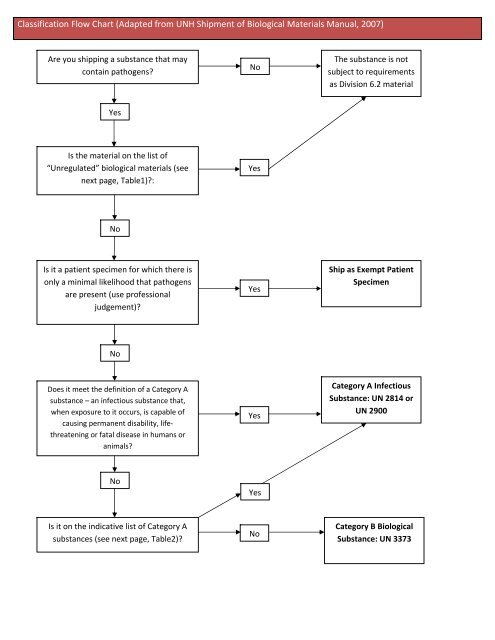 Material Classification Chart