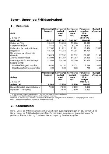 2. Budgetopfølgning Børn-, Unge- og Fritidsudvalget - Middelfart ...