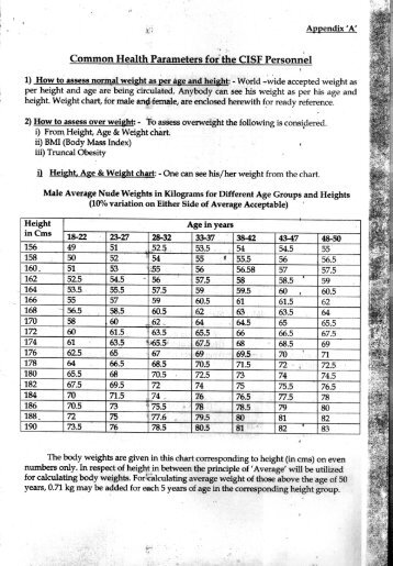 Common Health parameters for the CISF Personnel