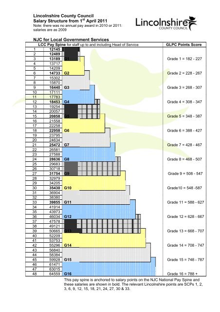 Adobe PDF - Pay Spine Salary Scale - Lincolnshire County Council