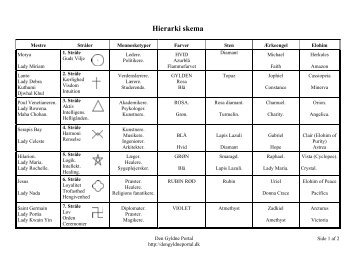 Hierarki skema - Den Gyldne Portal