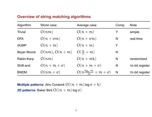 Overview of string matching algorithms O(nm) O(n + m) O(n + ?m) O ...