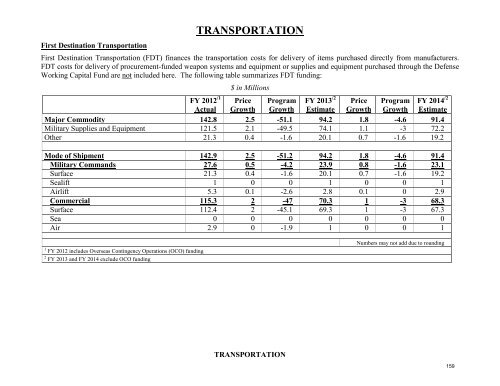 operation and maintenance overview - Office of the Under Secretary ...