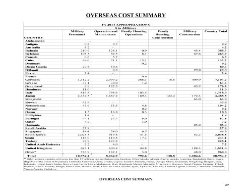 operation and maintenance overview - Office of the Under Secretary ...