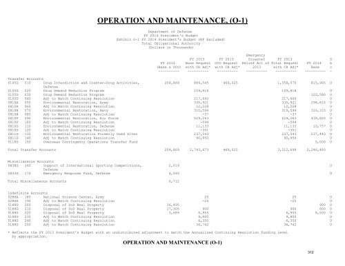 operation and maintenance overview - Office of the Under Secretary ...