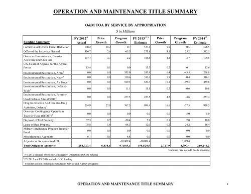 operation and maintenance overview - Office of the Under Secretary ...