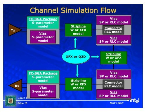 Presentation - High-Speed Channel Simulation Methodology