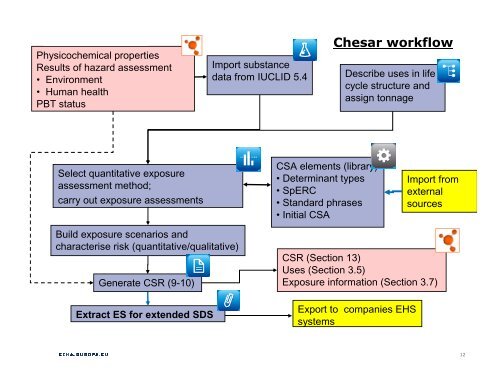 Using Chesar for the CSA - ECHA - Europa