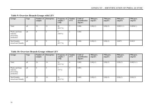 Annex XV dossier PROPOSAL FOR ... - ECHA - Europa