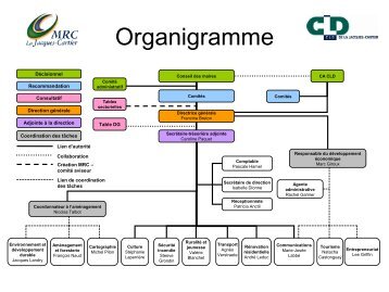 Organigramme MRC-CLD - MRC de La Jacques-Cartier