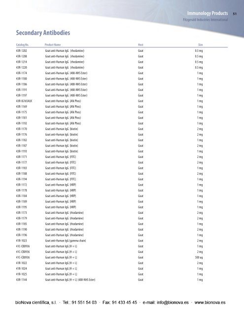 Secondary Antibodies