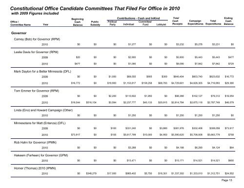 2009 / 2010 campaign finance summary - Minnesota State Legislature