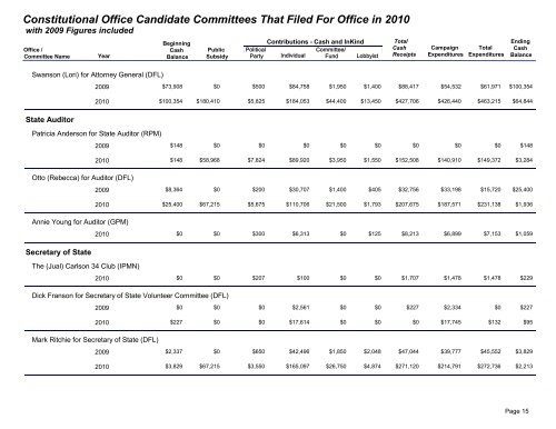 2009 / 2010 campaign finance summary - Minnesota State Legislature