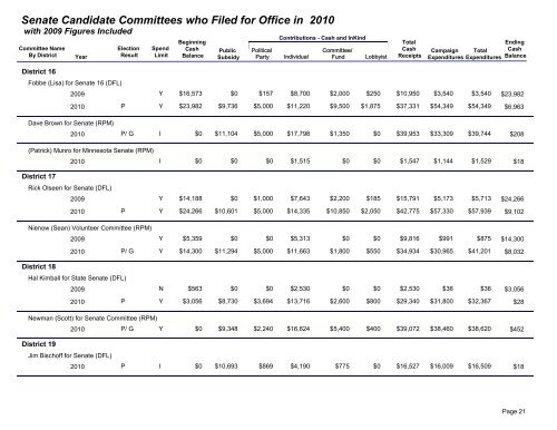 2009 / 2010 campaign finance summary - Minnesota State Legislature