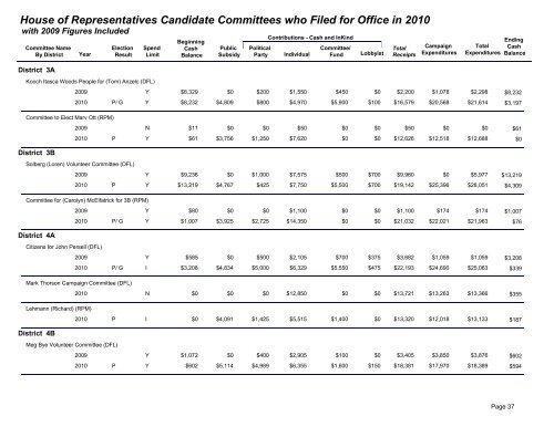 2009 / 2010 campaign finance summary - Minnesota State Legislature