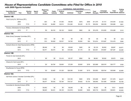 2009 / 2010 campaign finance summary - Minnesota State Legislature