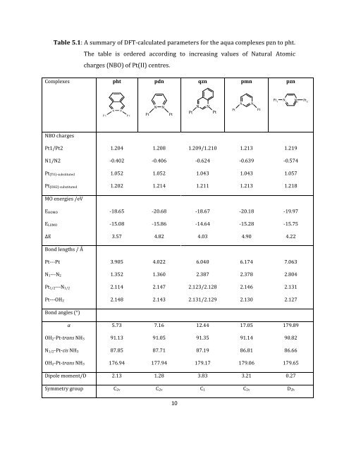 Tuning Reactivity of Platinum(II) Complexes