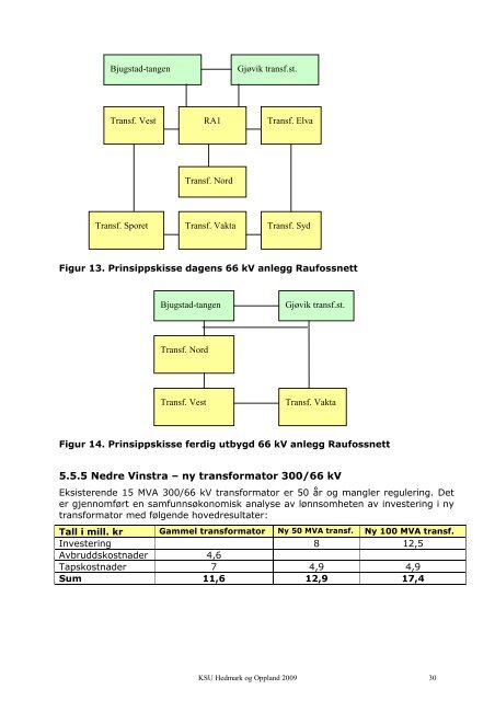 Regional kraftsystemutredning for ... - Eidsiva Energi