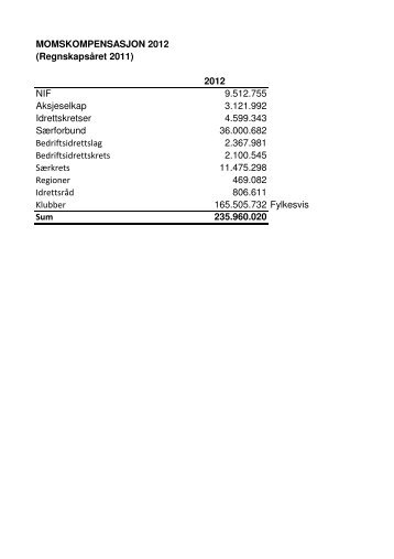 Tildeling 2012 til klubber pr fylke