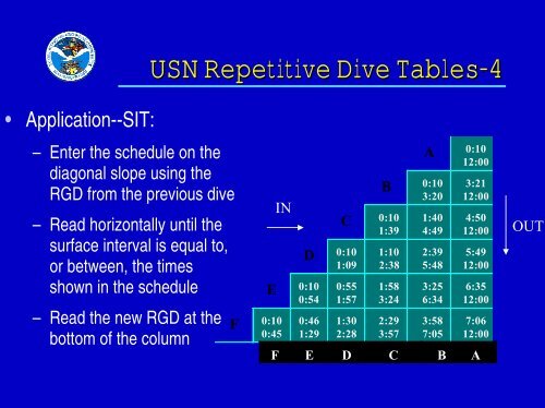 USN Decompression Tables & Procedures.pdf - Watchuseek, World's ...