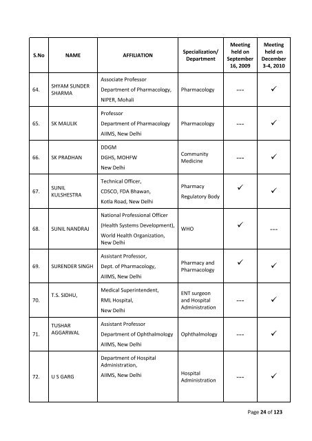 National List of Essential Medicines of India - Central Drugs ...