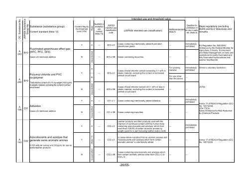 Investigation Manual for the Regulated Chemical Substances - Omron