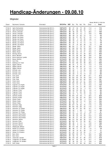 Clubmeisterschaft Handicap-Änderungen - Golf Club Gut Apeldoer