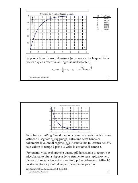 Caratteristiche dinamiche degli strumenti di misura - ArchiMeDes