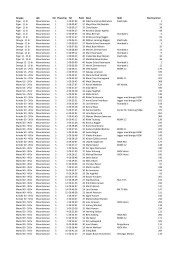 Gruppe Løb Km Placering Tid Point Navn Hold Startnummer Piger ...
