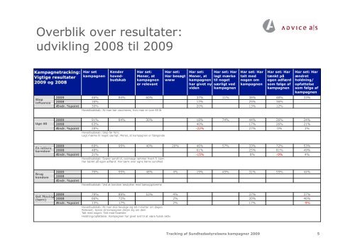 Læs rapporten Tracking af Sundhedsstyrelsens kampagner for ...