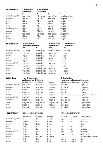 Latinsk grammatik for AP v