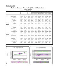 Table 1. Consumer Price Index (CPI) And Inflation Rate - Bbs.gov.bd