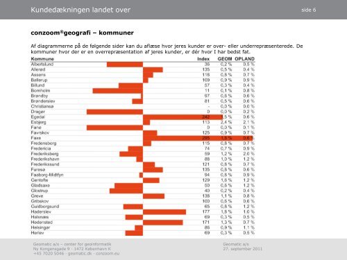 Se et eksempel af conzoom®-rapport - FDIH