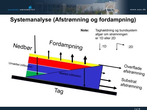 Grønne tages hydrauliske egenskaber (1.2 MB) - Vand i Byer