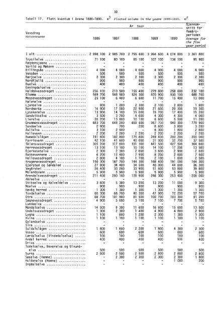 Tømmerfløtning 1871-1975 (SA 29) - Statistisk sentralbyrå