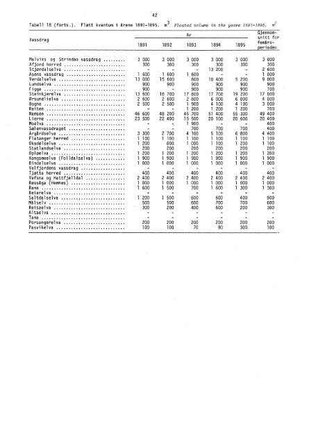 Tømmerfløtning 1871-1975 (SA 29) - Statistisk sentralbyrå