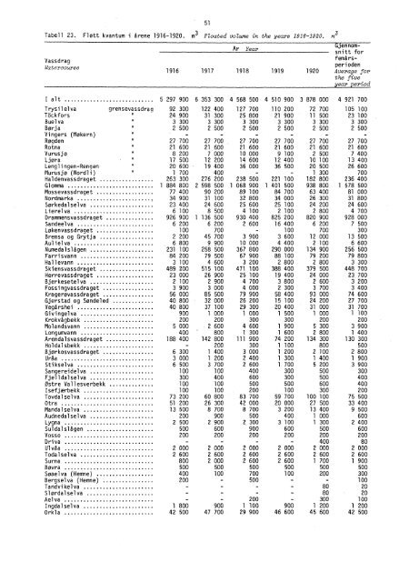 Tømmerfløtning 1871-1975 (SA 29) - Statistisk sentralbyrå